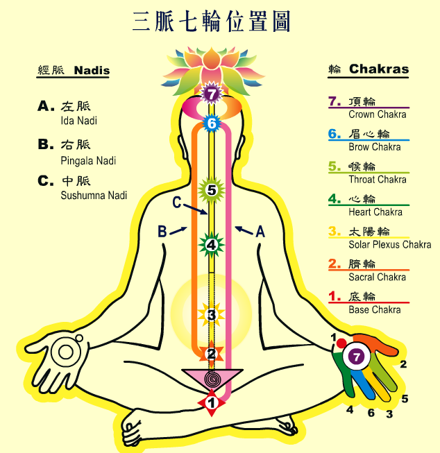 三脉七轮